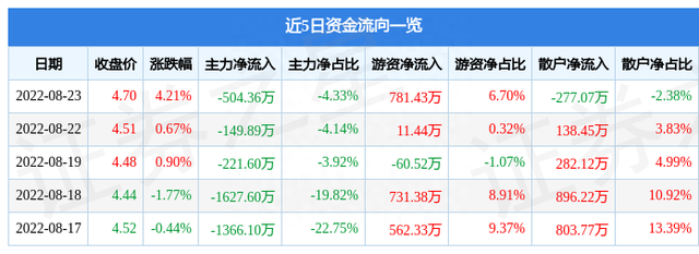 异动快报：西部创业（000557）8月24日9点51分封涨停板