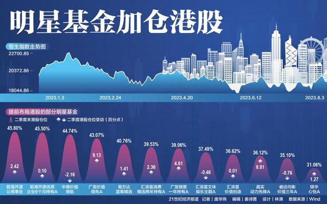 从基金二季报窥探港股“新风口”