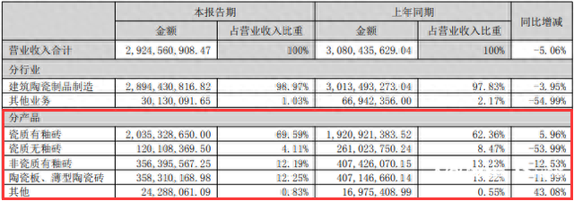 陶瓷卫浴上市企业三季报：蒙娜丽莎、东鹏继续受大宗业务拖累