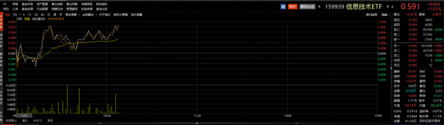 ETF观察丨消费电子板块走强，传音控股市值突破千亿，信息技术ETF（159939）涨超1%
