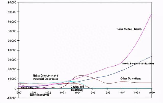 诺基亚：你以为它死了，它却重回世界第二了