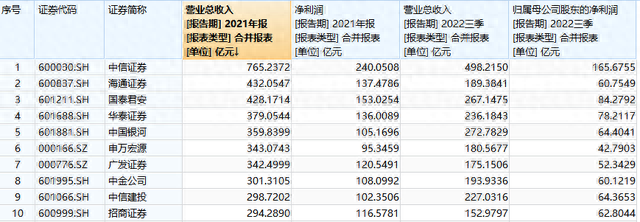 华泰证券280亿元配股将“夭折”没有持续融资恐跌出行业第一梯队