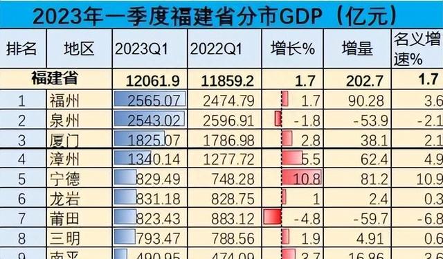 福建省9市2023年一季度GDP排名出炉：宁德一马当先