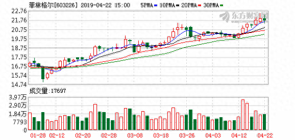 菲林格尔盘中最高23.91元，股价创近一年新高