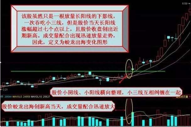 一旦“蛟龙出海”形成，后市行情大涨无疑