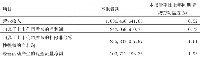 安图生物：2023年一季度净利润2.42亿元 同比增长0.78%