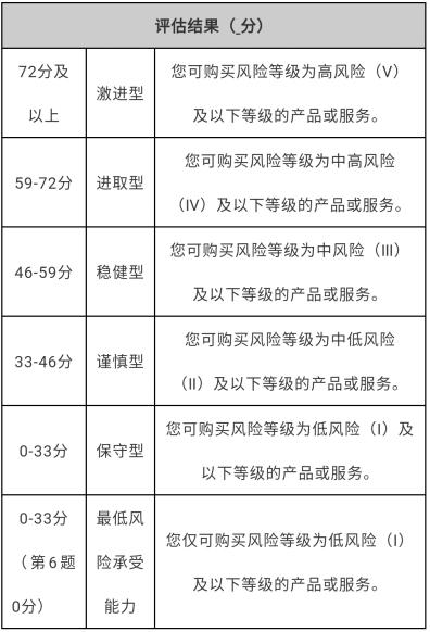 风险测评我随便填的，开出户来不就好了是不是你