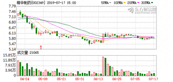 精华制药收报4.99元，连续3日创一年新低