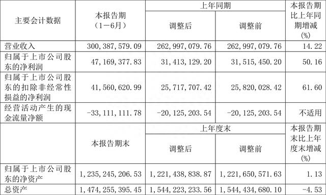 复洁环保：2023年上半年净利润同比增长50.16% 拟10转4.5股