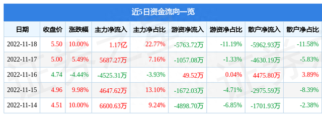 异动快报：乾景园林（603778）11月21日10点18分触及涨停板