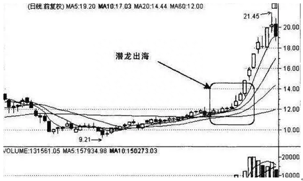 一旦“蛟龙出海”形成，后市行情大涨无疑