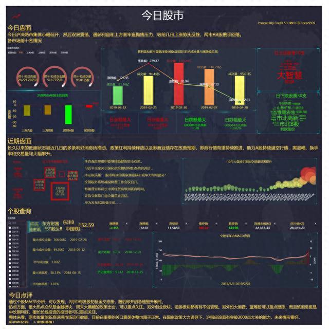 Python+FineBI，2019年A股牛市分析不求人！