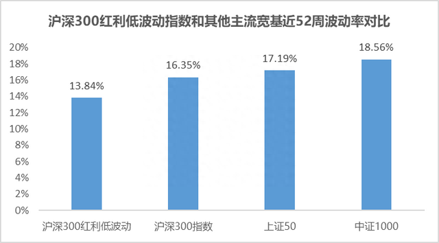 高分红+低波动，沪深300红利低波动指数年内涨幅超17% 丨ETF观察