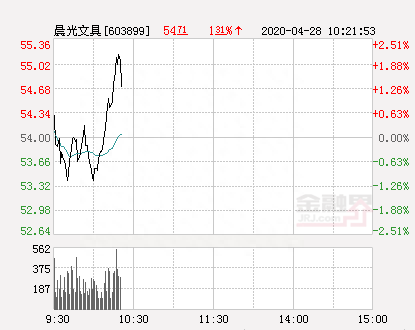 晨光文具大幅拉升1.46% 股价创近2个月新高