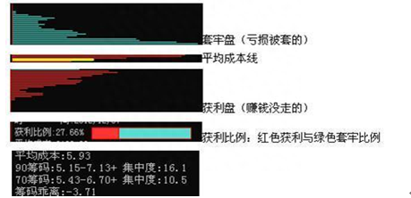 股价即将涨飞还是暴跌只需瞧一眼“筹码分布”就明白了，无一亏损从不例外！