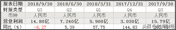 携程“触礁”：三季度亏11亿 市值腰斩被下调评级