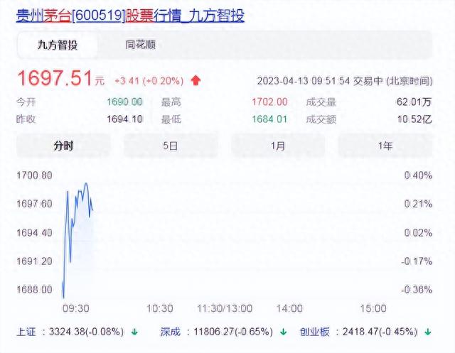 茅台股价跌破1700元，是不行了吗