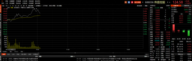 ETF观察丨消费电子板块走强，传音控股市值突破千亿，信息技术ETF（159939）涨超1%