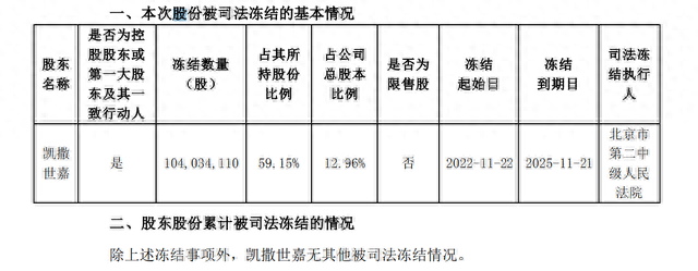 控股股东所持约1.04亿股被司法冻结 ST凯撒：尚不清楚原因