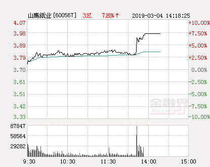 快讯：山鹰纸业涨停 报于4.07元