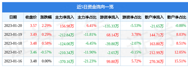 云煤能源（600792）1月20日主力资金净买入156.98万元