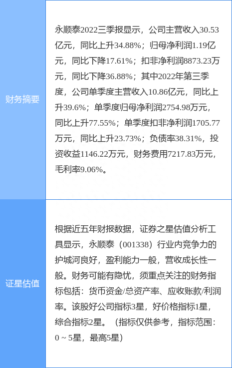 异动快报：永顺泰（001338）12月14日10点22分触及涨停板