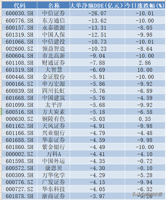 五大利空来袭!200亿主力资金做空26股，你还持有吗（名单）