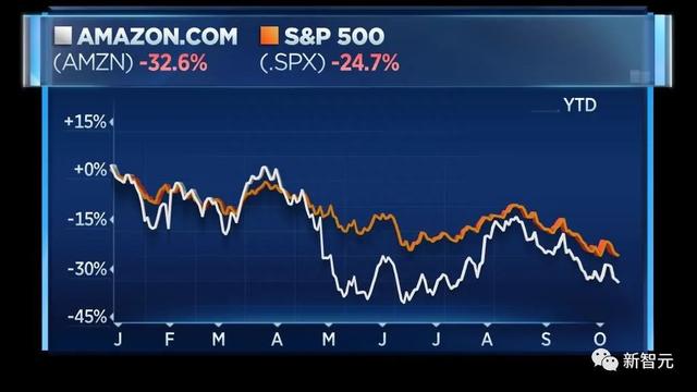 市值暴跌10000亿！亚马逊股价腰斩，1个微软、4个Meta说没就没了