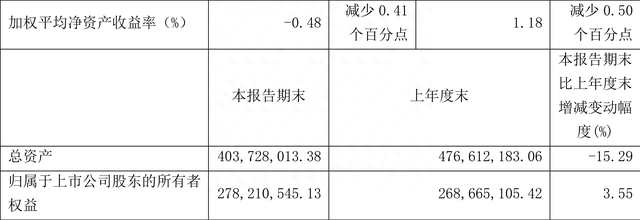 东方银星：2022年前三季度净利润322.26万元 同比下降18.56%