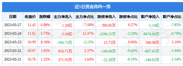 机器人（300024）3月27日主力资金净买入1.10亿元