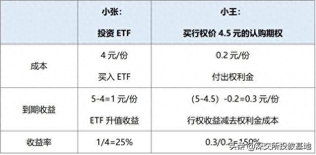 期权入市手册（六）：期权的主要用途