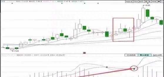 MACD指标高抛低吸高端战法