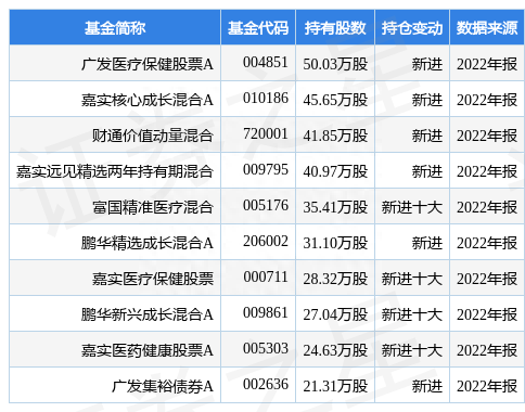 3月30日惠泰医疗涨8.89%，广发医疗保健股票A基金重仓该股