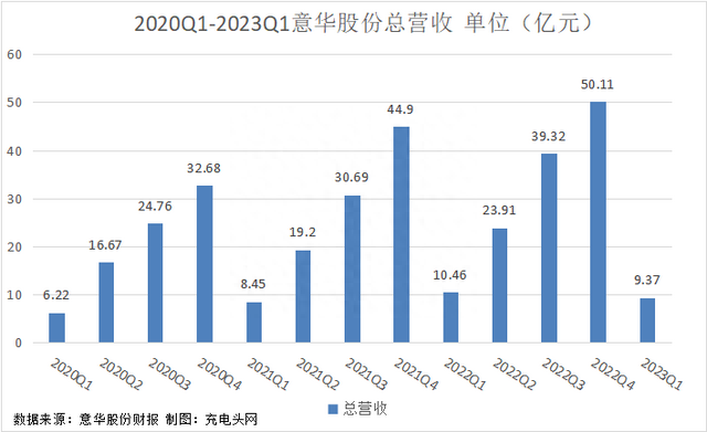 意华股份2023年一季度实现营收9.37亿元