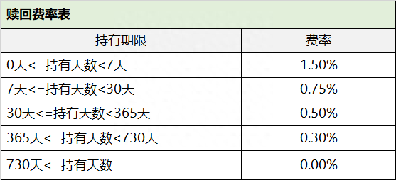 基金“赎回”那些事儿