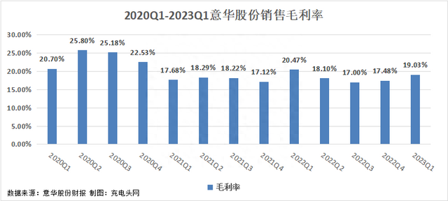 意华股份2023年一季度实现营收9.37亿元