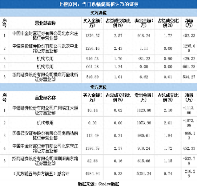 多主力现身龙虎榜，珠江啤酒跌停（12-24）