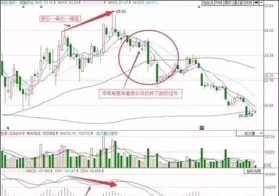 MACD指标高抛低吸高端战法