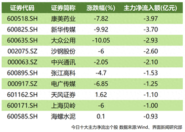 北上资金净流入近29亿 康美药业盘中闪崩主力抛售近4亿元