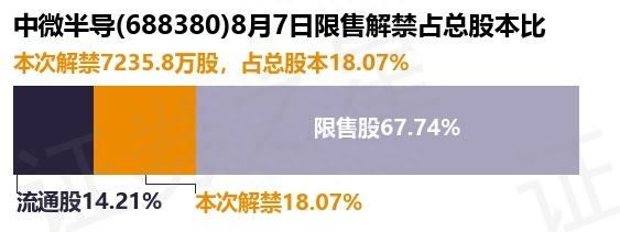 中微半导（688380）7235.8万股限售股将于8月7日解禁上市，占总股本18.07%