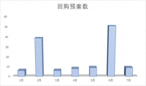 上市公司股份回购数量井喷 这些公司或有机会