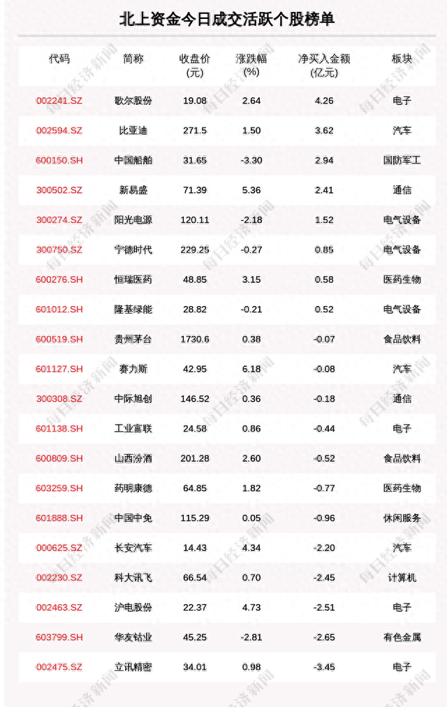 每经操盘必知（晚间版）丨北向资金卖出19.49亿，买入歌尔股份4.26亿；龙虎榜资金抢筹德赛西威1.24亿