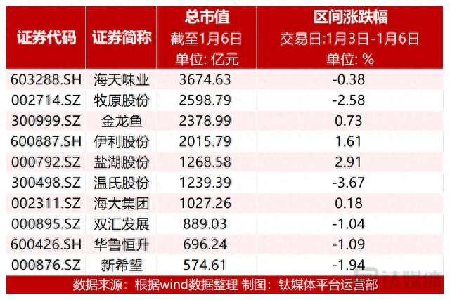 【资本市场农业板块周报】ST中基大涨17.02%；控股股东被执行9554.75万元，麦趣尔大跌16.57%；动保、乳品板块涨幅居前