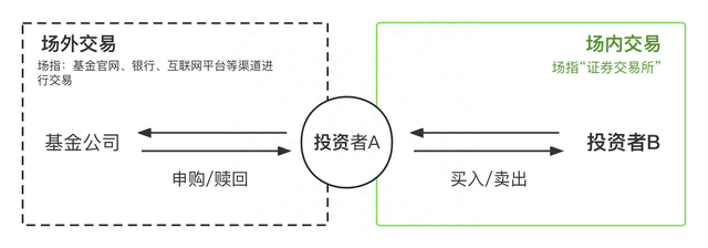 基金“赎回”那些事儿