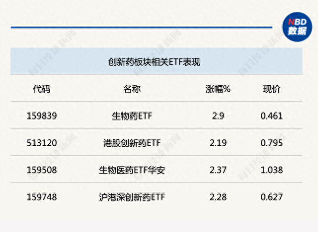 创新药ETF全线走强，最高涨3.05%；社保基金新动向曝光；这只个股被傅鹏博减仓、朱少醒加仓