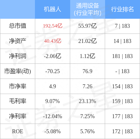 机器人（300024）3月27日主力资金净买入1.10亿元