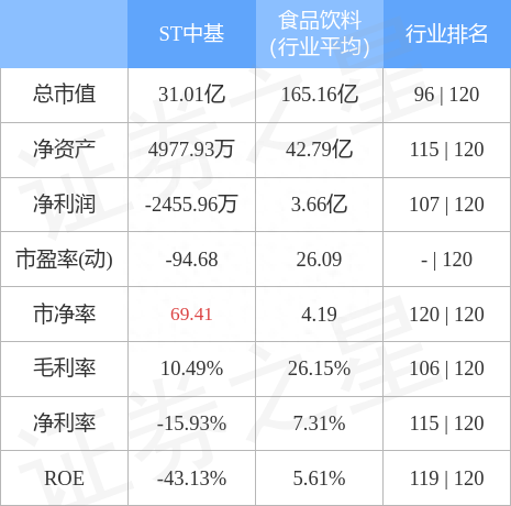 异动快报：ST中基（000972）1月20日10点57分触及涨停板