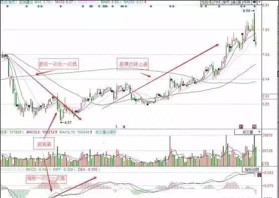MACD指标高抛低吸高端战法
