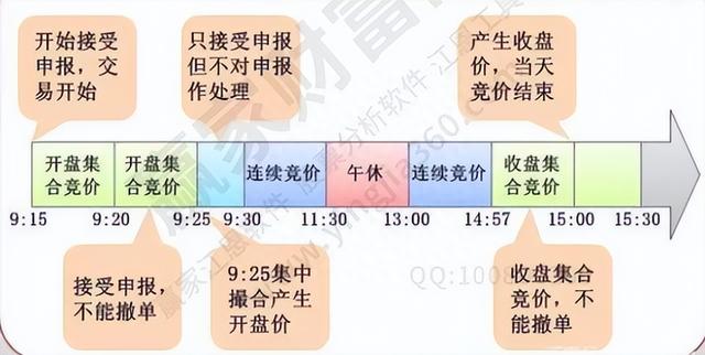 干货！股票交易规则包含有哪些方向及需要注意的规则