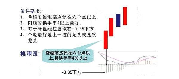 成功率极高的MACD顶底背离战法，一旦掌握，真正的低买高卖！